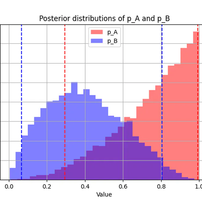 Bayesian A/B Testing Web App