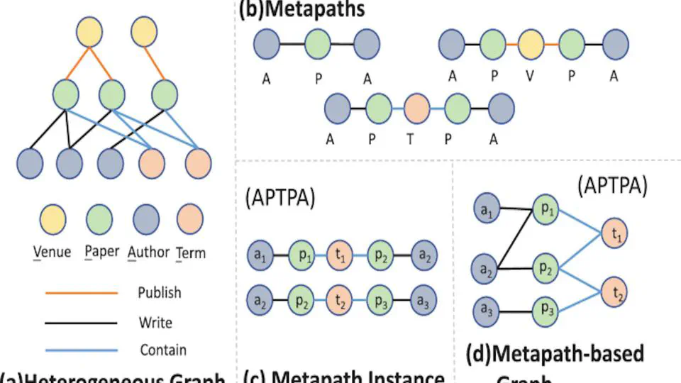 Attention-Driven Metapath Encoding in Heterogeneous Graphs